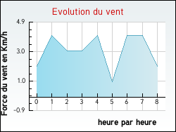 Evolution du vent de la ville L'Alpe-d'Huez